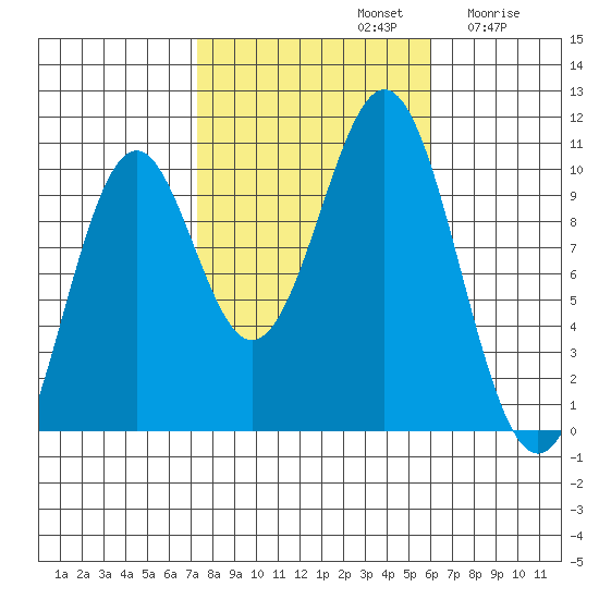 Shakan Strait tide chart for Saturday, October 11, 2025