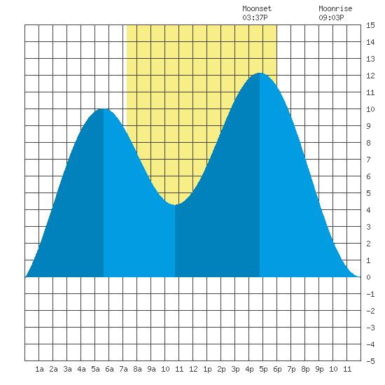 Shakan Strait tide chart for Sunday, October 12, 2025