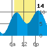 Shakan Strait tide chart for Tuesday, October 14, 2025