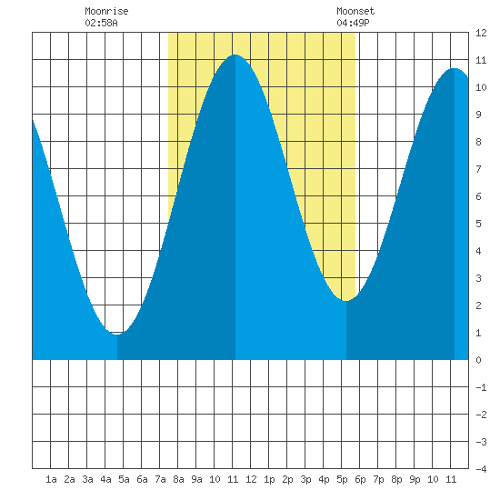 Shakan Strait tide chart for Friday, October 17, 2025