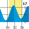 Shakan Strait tide chart for Friday, October 17, 2025
