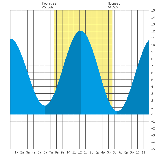 Shakan Strait tide chart for Sunday, October 19, 2025