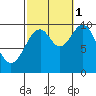 Shakan Strait tide chart for Wednesday, October 1, 2025
