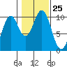 Shakan Strait tide chart for Saturday, October 25, 2025