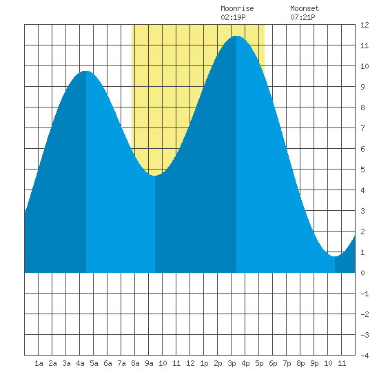 Shakan Strait tide chart for Sunday, October 26, 2025