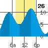 Shakan Strait tide chart for Sunday, October 26, 2025