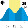 Shakan Strait tide chart for Wednesday, October 29, 2025