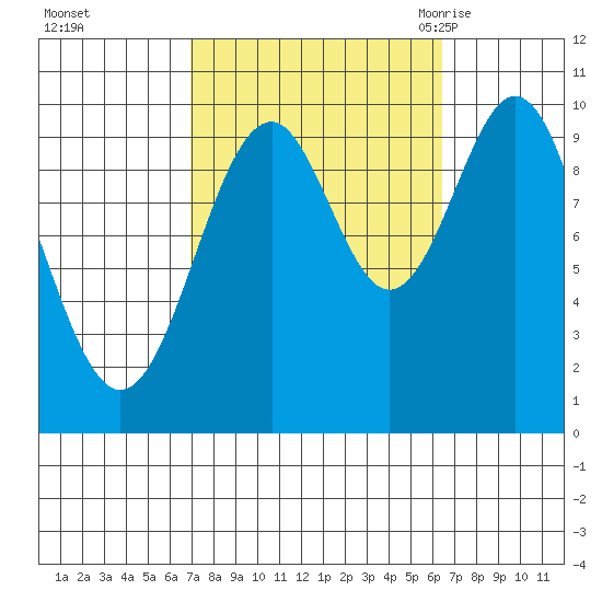 Shakan Strait tide chart for Thursday, October 2, 2025