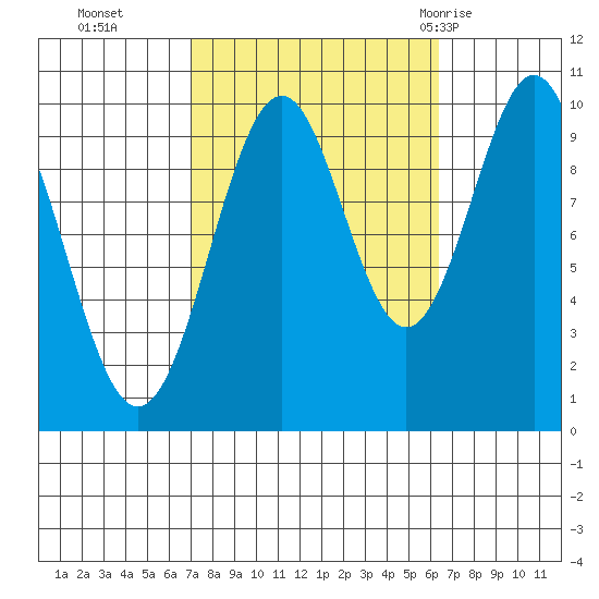 Shakan Strait tide chart for Friday, October 3, 2025