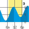 Shakan Strait tide chart for Friday, October 3, 2025