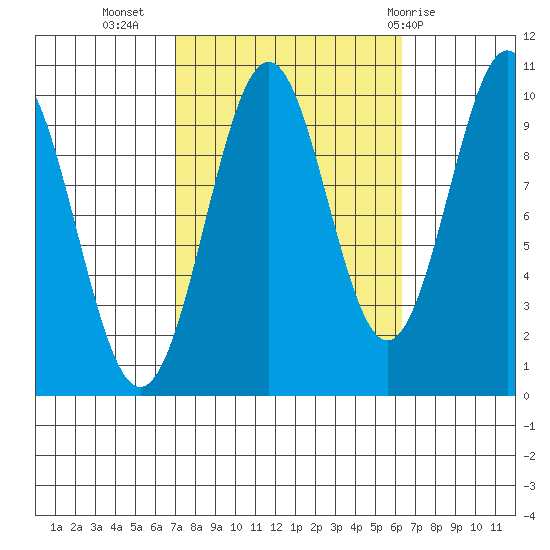 Shakan Strait tide chart for Saturday, October 4, 2025