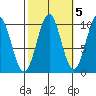 Shakan Strait tide chart for Sunday, October 5, 2025