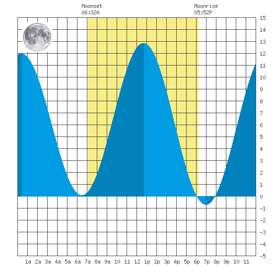 Shakan Strait tide chart for Monday, October 6, 2025