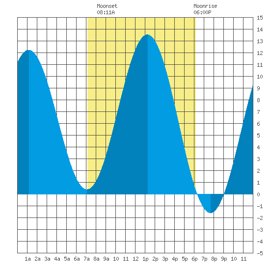 Shakan Strait tide chart for Tuesday, October 7, 2025