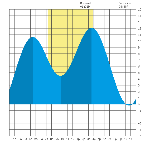 Shakan Strait tide chart for Monday, November 10, 2025