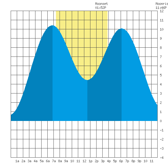 Shakan Strait tide chart for Wednesday, November 12, 2025
