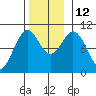 Shakan Strait tide chart for Wednesday, November 12, 2025