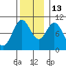 Shakan Strait tide chart for Thursday, November 13, 2025