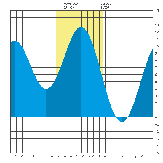 Shakan Strait tide chart for Thursday, November 20, 2025
