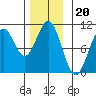 Shakan Strait tide chart for Thursday, November 20, 2025