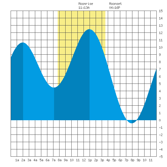 Shakan Strait tide chart for Saturday, November 22, 2025