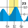 Shakan Strait tide chart for Sunday, November 23, 2025