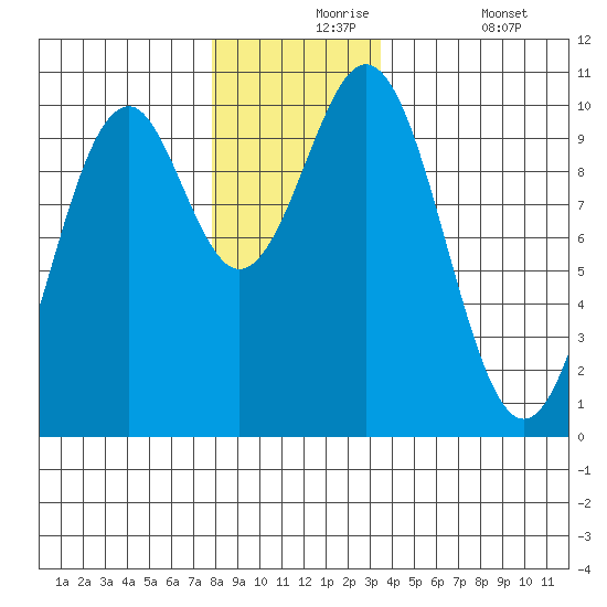 Shakan Strait tide chart for Tuesday, November 25, 2025