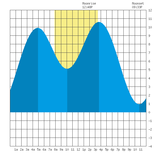 Shakan Strait tide chart for Wednesday, November 26, 2025