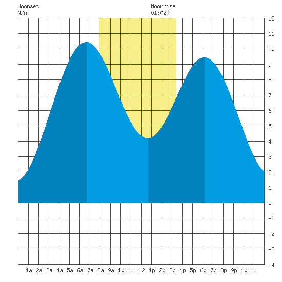 Shakan Strait tide chart for Friday, November 28, 2025