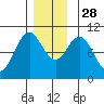Shakan Strait tide chart for Friday, November 28, 2025