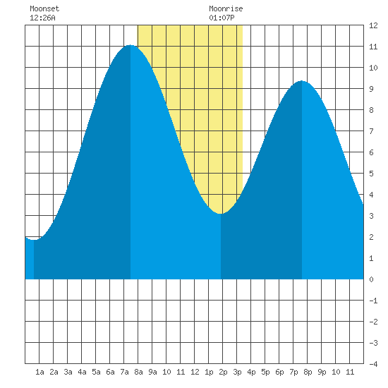 Shakan Strait tide chart for Saturday, November 29, 2025