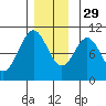 Shakan Strait tide chart for Saturday, November 29, 2025