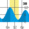 Shakan Strait tide chart for Sunday, November 30, 2025