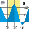 Shakan Strait tide chart for Wednesday, November 5, 2025