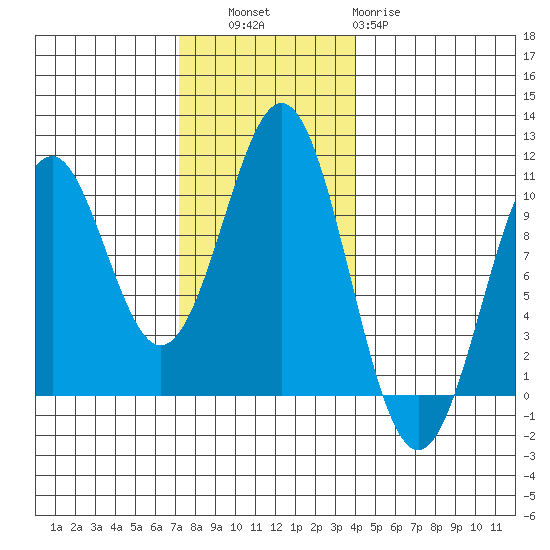 Shakan Strait tide chart for Thursday, November 6, 2025