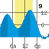 Shakan Strait tide chart for Sunday, November 9, 2025