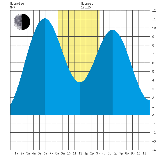Shakan Strait tide chart for Thursday, December 11, 2025