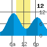 Shakan Strait tide chart for Friday, December 12, 2025