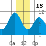 Shakan Strait tide chart for Saturday, December 13, 2025