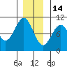 Shakan Strait tide chart for Sunday, December 14, 2025