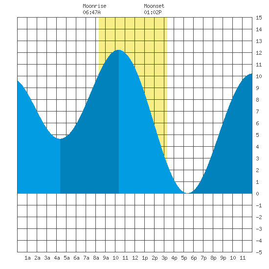 Shakan Strait tide chart for Wednesday, December 17, 2025