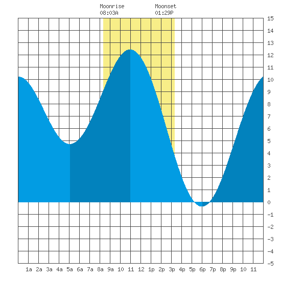 Shakan Strait tide chart for Thursday, December 18, 2025