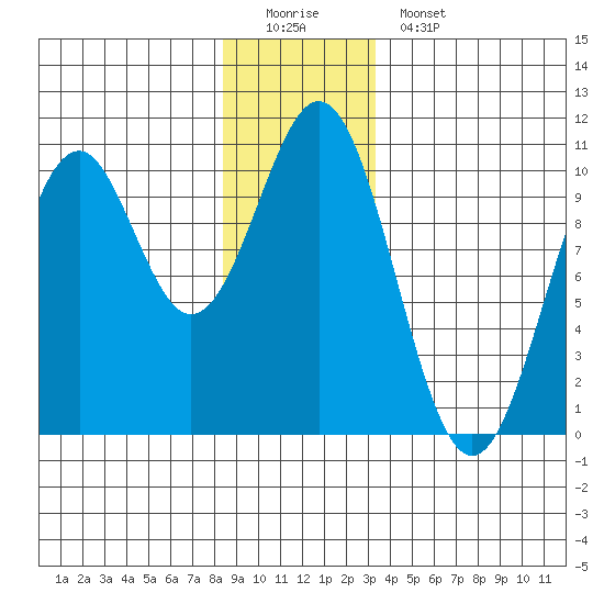 Shakan Strait tide chart for Sunday, December 21, 2025