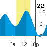 Shakan Strait tide chart for Monday, December 22, 2025