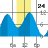Shakan Strait tide chart for Wednesday, December 24, 2025