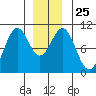 Shakan Strait tide chart for Thursday, December 25, 2025