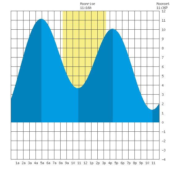 Shakan Strait tide chart for Friday, December 26, 2025