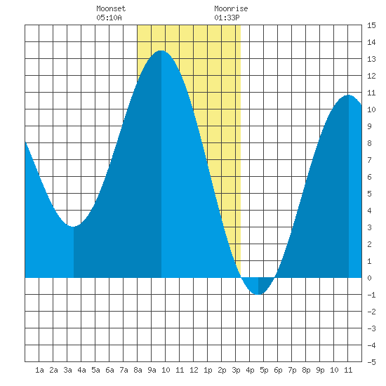 Shakan Strait tide chart for Tuesday, December 2, 2025