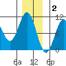 Shakan Strait tide chart for Tuesday, December 2, 2025