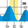 Shakan Strait tide chart for Tuesday, December 30, 2025